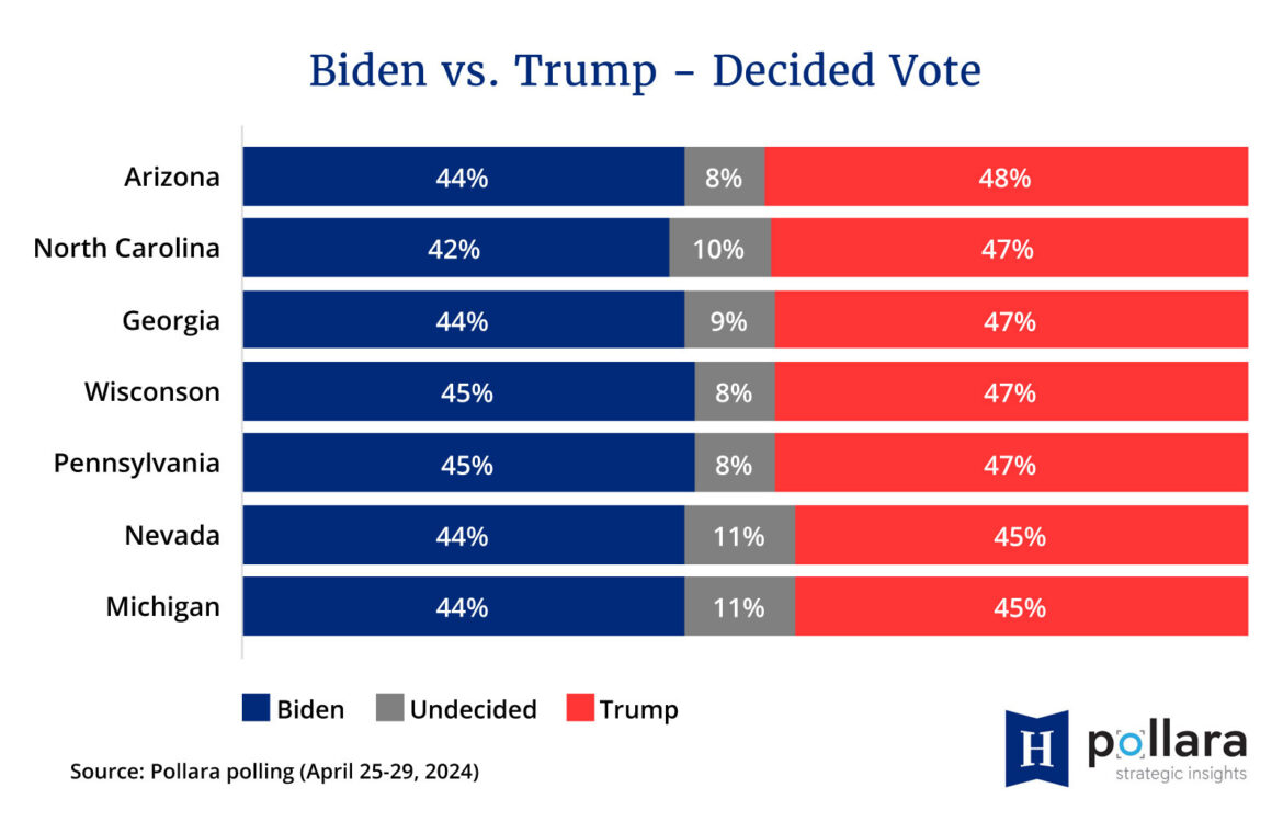 With Less Than 6 Months Until Presidential Election Trump Leads In 7